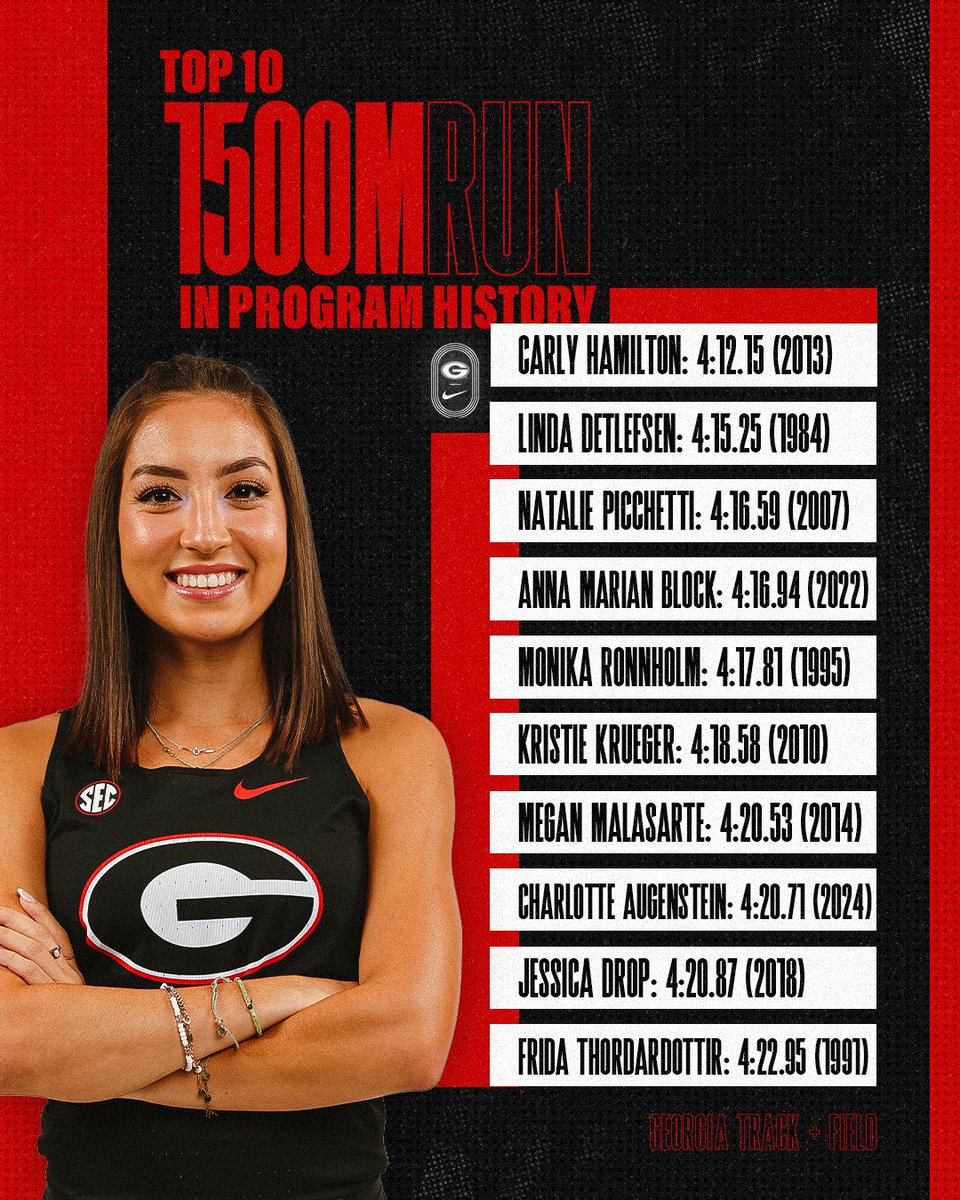 Rewriting the record 📚 again ✅ Charlotte Augenstein climbs to eighth in program history with a time of 4:20.71 to finish ninth in the 1,500m in Gainesville 📈 #GoDawgs