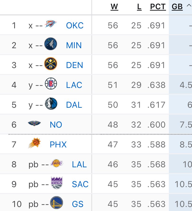 Let’s enjoy this 8th seed for a few hours #LakeShow