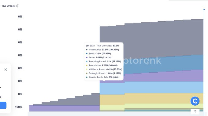 Now people complaining that $TIA October '24 unlock is too big at 17.57% of total supply, while $SOL unlocked ~80% of its current total supply December 2020. Few here remember much, huh?