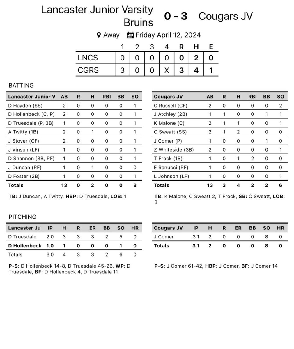 The JV drop a tough game three to York 3-0. They’ll be back in action on Monday at 4:45 at Indian Land. #GoBruins 🐻⚾️