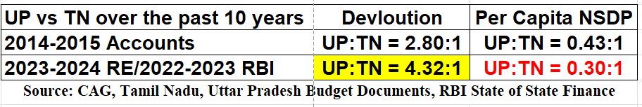 The TN:UP comparison is actually worse than I showed in my last table! Double Engine Sarkar = MORE Money and LESS Growth (Apologies for the transposing error in my spreadsheet at midnight after a long evening campaign, which made the data look better for them than reality)