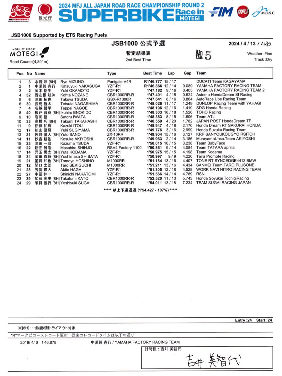 全日本ロードレース選手権Rd.2 in Motegi

JSB1000 予選 2nd Best Time

2nd Best TimeがRace2のグリッドになります🫡

#JRR 
#全日本ロード 
#全日本 
#JSB1000 
#ST1000 
#ST600 
#JGP3 
#JP250 
#モータースポーツ 
#茂木