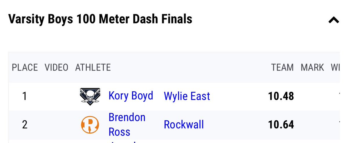 .<a href="/Brendon2ross/">Brendon ross</a> <a href="/kory2p/">Kory Boyd</a> 👀 1-2 in area in the 100?! 🔥🔥🔥 let’s see that rematch next week!