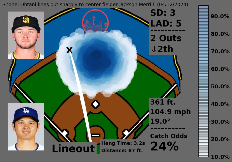 Shohei Ohtani lines out sharply to center fielder Jackson Merrill. (04/12/2024)
Hang: 3.2s | Fielder Distance: 87ft.

Catch Odds: 24%
💎💎💎💎💎 Lineout

#HereToPlay #BringTheGold
🎥: baseballsavant.mlb.com/sporty-videos?…