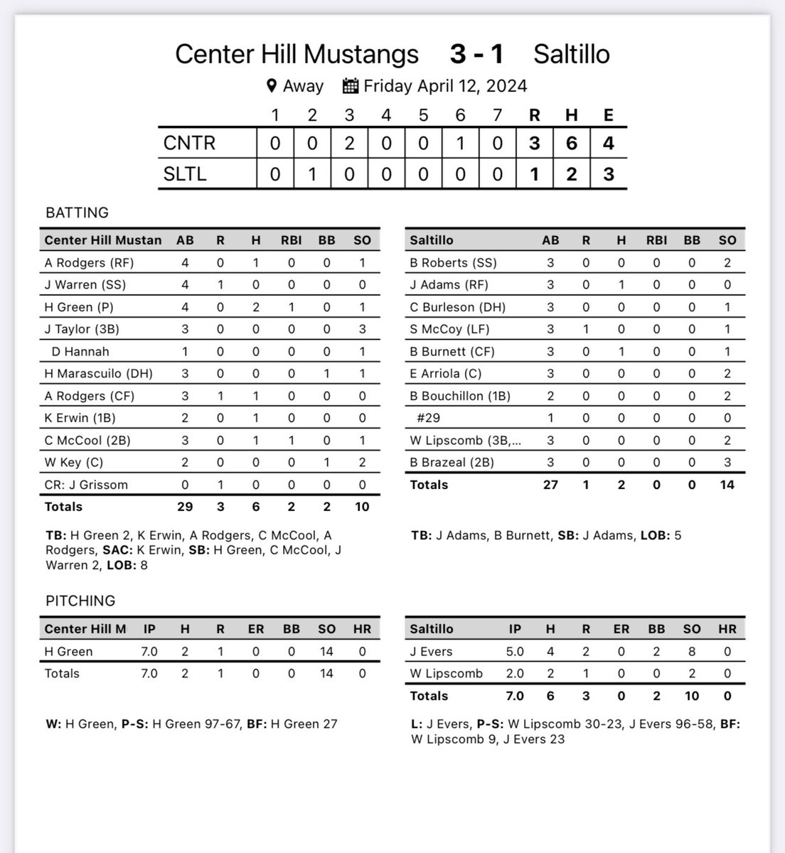 The #STANGS split with Saltillo after a 3-1 win! @HoustonGreen3 has a career night going all 7 innings, allowing 2 hits, 0 earned runs, 14 Ks, and 0 walks! We are back in action tomorrow against @ripleybaseball JV at 12:00 and V at 2:00. #BadNewsBears