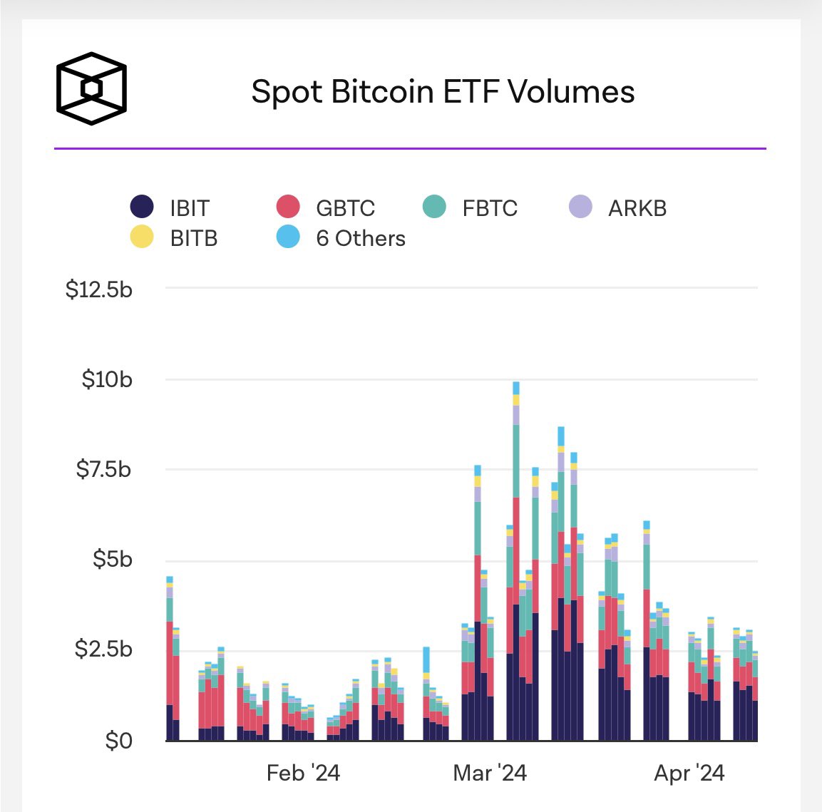 Big News: BlackRock’s Bitcoin ETF Hits Major Milestone 🚀 🔹 What's Happening? In just three months, BlackRock's iShares Bitcoin ETF, called $IBIT has collected over $15 billion 🔹 Why Is This Important? This quick growth has put IBIT among the top 100 of all ETFs worldwide,…