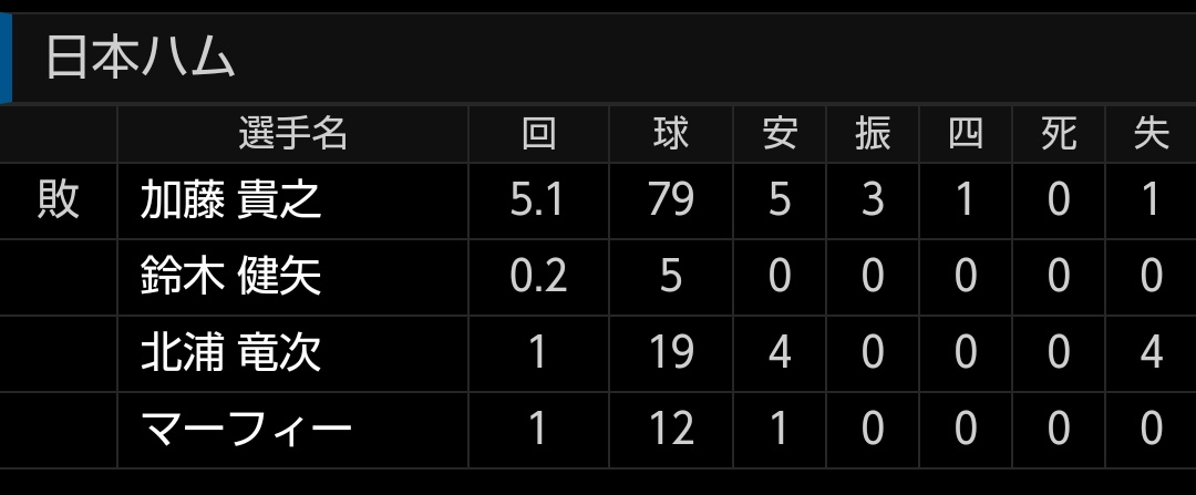 キャンプまで全員先発調整してた連中で笑う(笑えない)