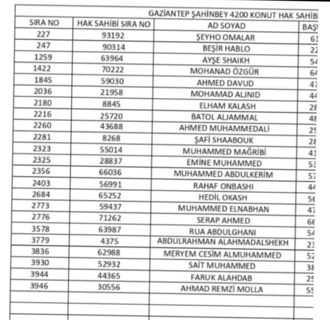 Gaziantep, Şahinbey de konut hak sahipleri listesi.

Hamdolsun bir tane Türk vatandaşı yok.