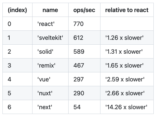 SSR Framework Benchmark https://t.co/d2SgQml6Ht #WebPerf #Performance # ...