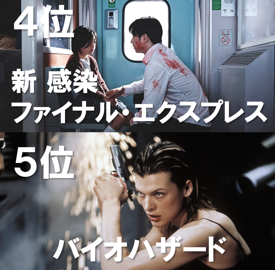 zanpnaentou's tweet photo. おすすめゾンビ映画ランキングTOP10

1位：ショーン・オブ・ザ・デッド(167票)
2位：28日後...(154票)
3位：ドーン・オブ・ザ・デッド(148票)
4位：新感染ファイナル・エクスプレス(142票)
5位：バイオハザード(124票)
6位：ゾンビ(122票)
7位：ゾンビランド(121票)
8位：REC(117票)
9位：バタリアン(112票)
10位：ワールド・ウォーZ(102票)

174作品のノミネート、437人の投票で決定しました。
参加していただいた皆さんありがとうございます。
※99位までの発表も近日行います。

#ホラー映画 
#ゾンビ映画 

ショーン・オブ・ザ・デッドを見る↓
https://t.co/EP1Bgtxe7W