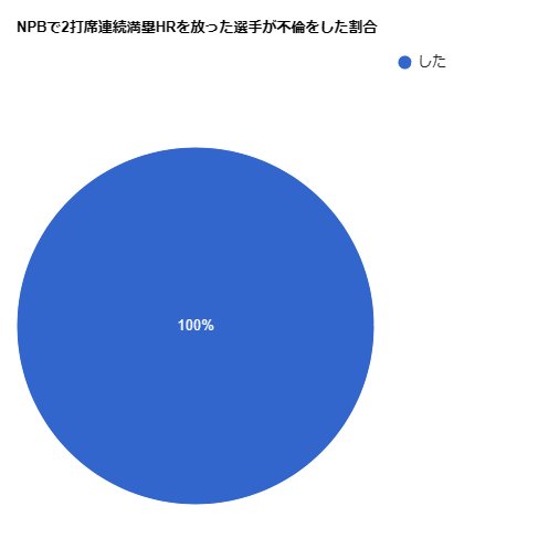 pieri_hikousiki's tweet photo. こちらは2打席連続満塁HRを放った選手に関するデータです。
#山川穂高 https://t.co/ulFJauNIy7