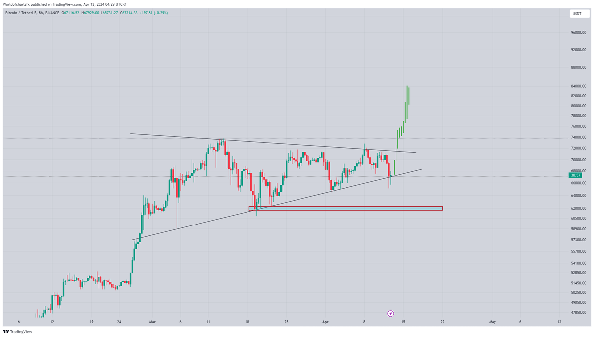 WorldOfCharts1's tweet photo. $Btc

#Btc Moving In Bullish Pennant &amp; Still Holding Support Of Pennant Lower Trendline Still We Have Chance To Move Towards Upper Trendline Incase Of Upside Breakout Can Test 80-82k Incase We Lost Support Next Support Area Is Around 60-61k

#Crypto https://t.co/Iqs7B2IcXO