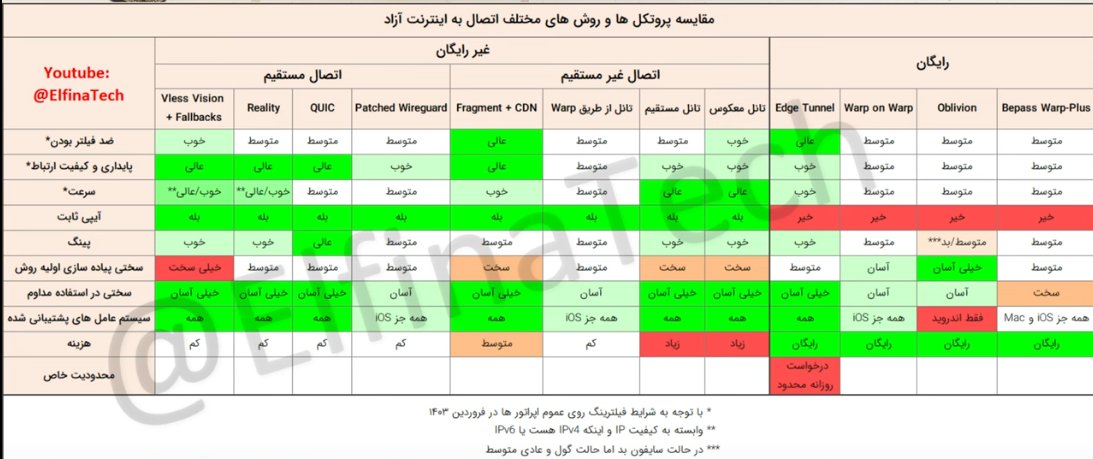 جمع بندی روش های اتصال به #اینترنت_آزاد

youtube.com/watch?v=vT2Rvb…

ریز این روش ها رو توی دانشنامه پیدا کنید
filtershekan.sbs

#فیلترشکن
#سگارو
#یوسف_قبادی