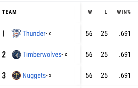 Han jugado 81 partidos. Y el resultado es un triple empate entre OKC, Timberwolves y Nuggets. 🤯🔥