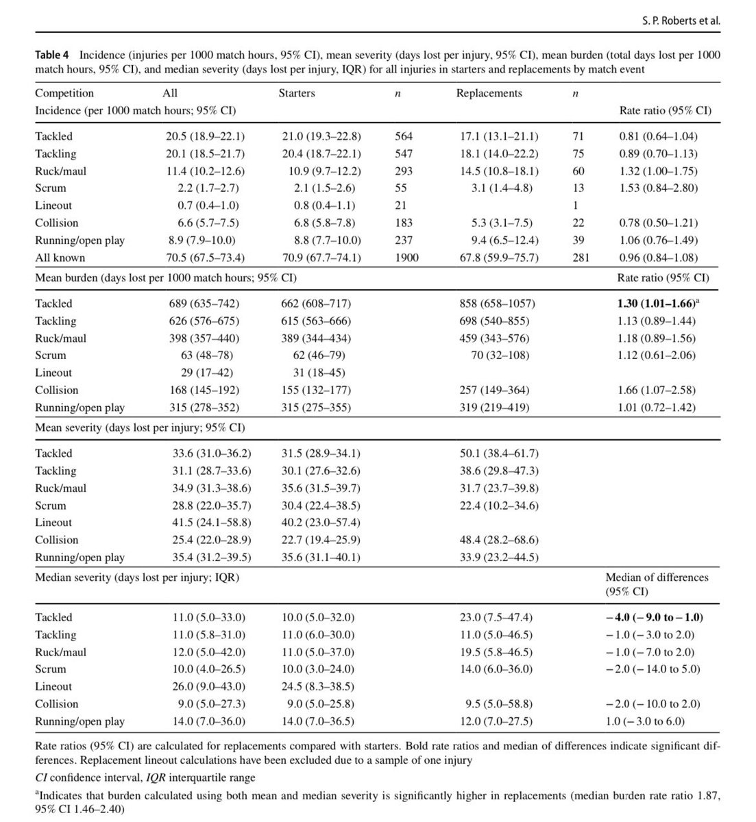 🚨Light reading for your morning ☕️🚨 Do injury rates differ between starting players and replacements? Kudos to @drsimonroberts for pulling together data from 5 Unions for this collaboration. Full text available (open access): link.springer.com/article/10.100… @UKCCIIS @CHi2PSBath