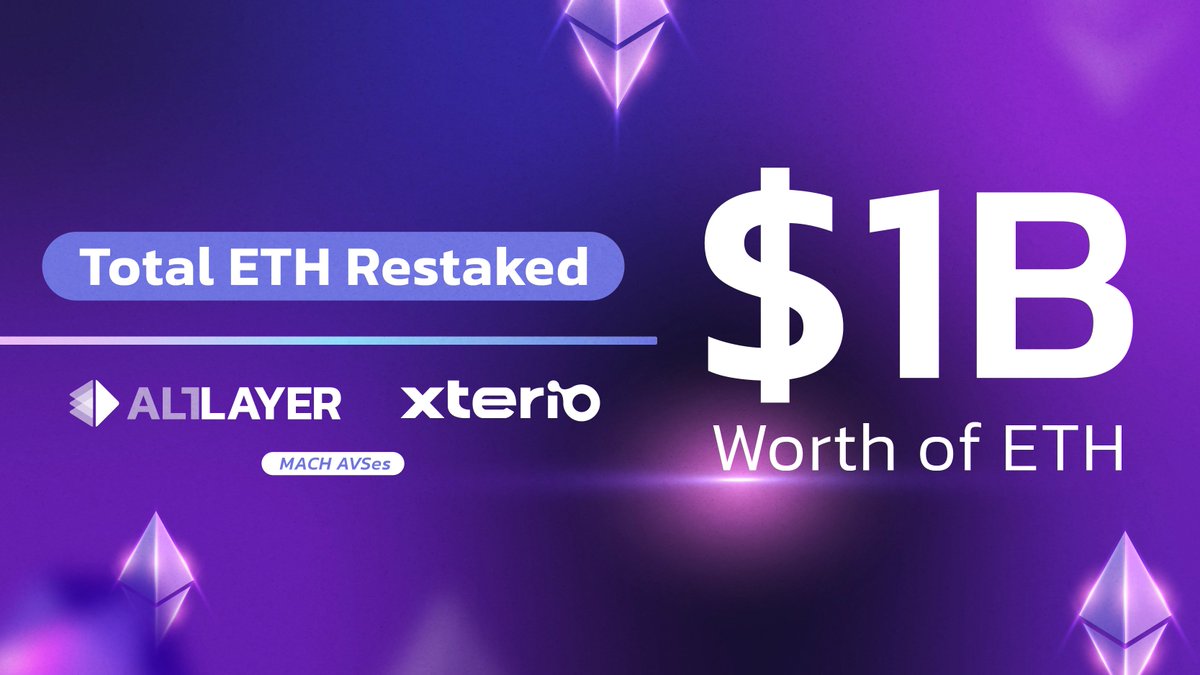 🥳 Woohoo! Within days of going to mainnet on @eigenlayer, AltLayer and @XterioGames' MACH AVSes have collectively secured over $1B in restaked ETH. 🫡 Operators and Delegators.