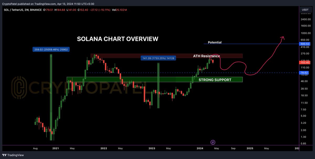 Crypto Expert Forecasts #Solana Price to Hit $1,500 What your Long term view on $SOL ? #crypto