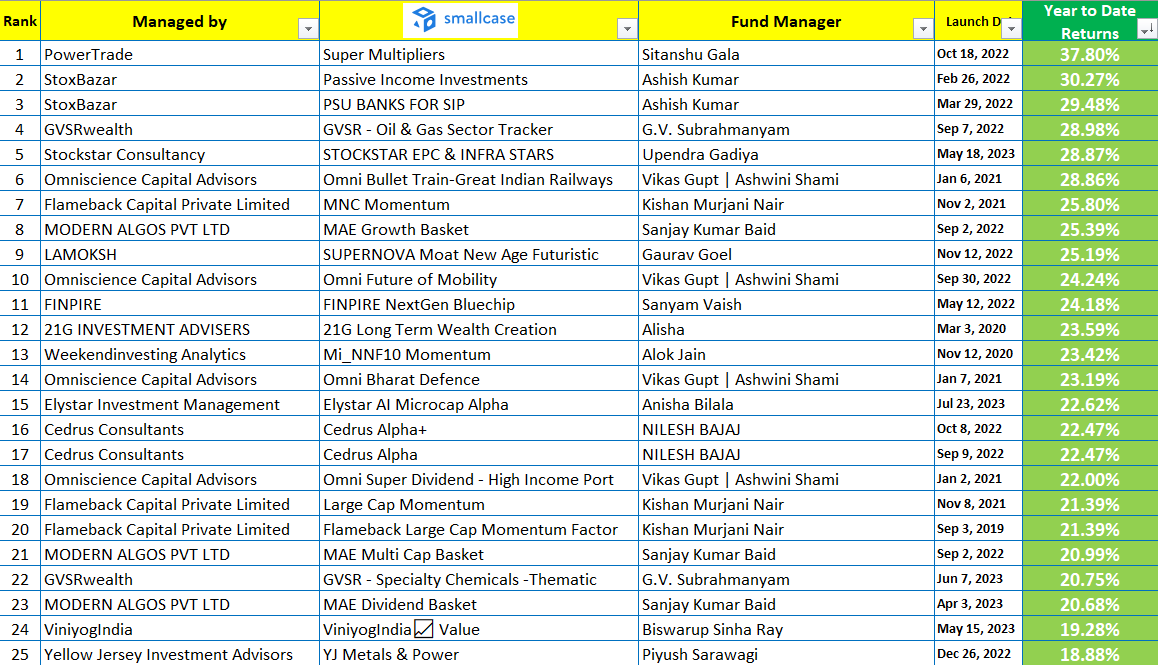 ✨✨Analysed 330 SmallCase, here are the top 25 performing funds ( YTD perf) ✨✨

For complete report, drop me a message
@21ginvestments  @Trader_Gaurav @WeekendInvestng @elystarinvest @satyagautam @anisha_bilala @WealthCedrus @YellowJerseyIA @kediaadvisory @AjayKedia1982