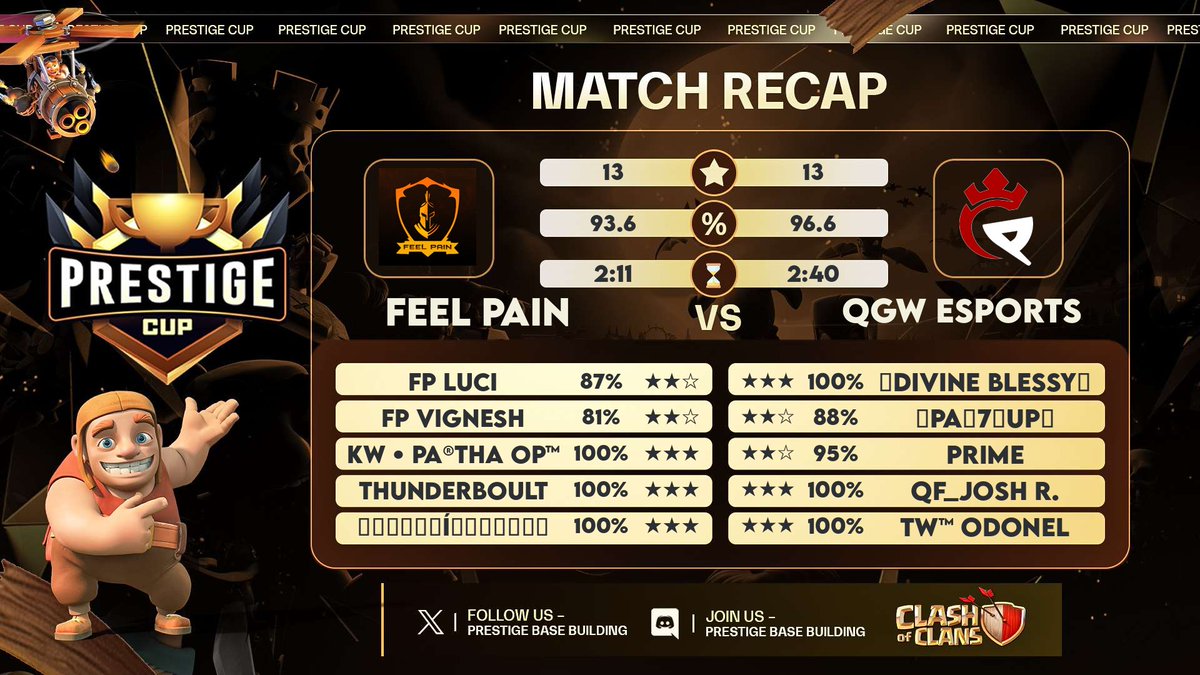 TIRIRIT™ warrior (@tiriritwarrior) on Twitter photo 2 wars. 2 wins.
<a href="/BoT_Cup16/">Birds of Thunder Cup</a> Challenger Round Robin w1 vs <a href="/GorkhaRocks/">Gorkha Rocks COC</a> ✅
<a href="/PrestigeBB_/">Prestige Base Building</a> #prestigecup ro512 vs #feelpain ✅
GGs to both teams. Close war. 🤝
#QuestforGloryandWin 2 wars. 2 wins.
<a href="/BoT_Cup16/">Birds of Thunder Cup</a> Challenger Round Robin w1 vs <a href="/GorkhaRocks/">Gorkha Rocks COC</a> ✅
<a href="/PrestigeBB_/">Prestige Base Building</a> #prestigecup ro512 vs #feelpain ✅
GGs to both teams. Close war. 🤝
#QuestforGloryandWin