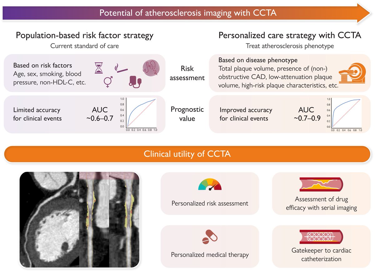 Atherosclerosis evaluation and cardiovascular risk estimation using coronary computed tomography angiography. A State-of-the-Art Review just published in #EHJ @escardio @ESC_Journals #CardioTwitter #atherosclerosis #CCTA @DLBHATTMD @NickNurmohamed academic.oup.com/eurheartj/adva…