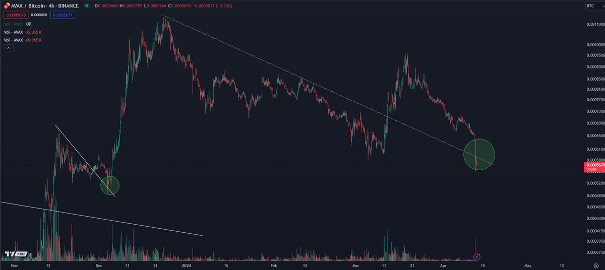 CryptoKaleo's tweet photo. $AVAX / $BTC

run it back turbo https://t.co/nfj2txi7Ov