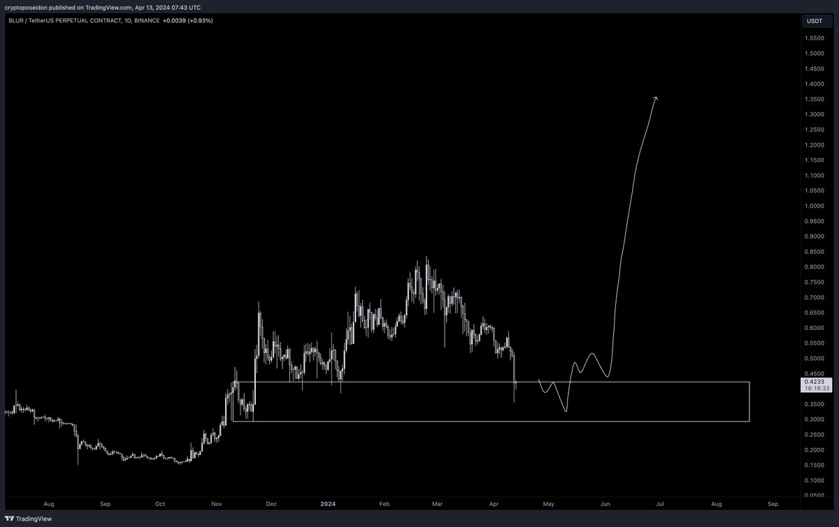 Accumulating $BLUR down to $0.3 Target $10.