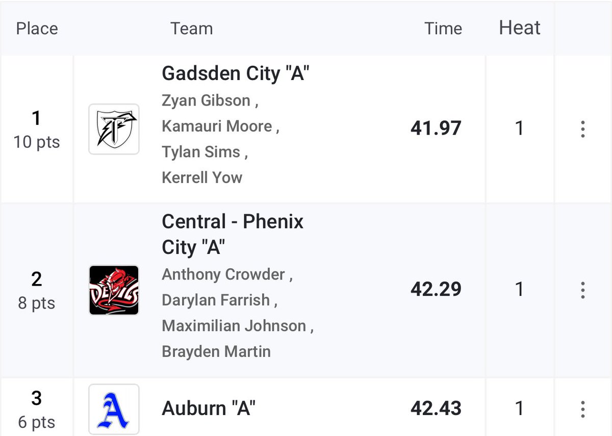 cliviinson's tweet photo. 4x1 back on the map with a PR 
42.43 📍
@AuburnXCTrack @CoachDee97 https://t.co/m3dPXpsQzK