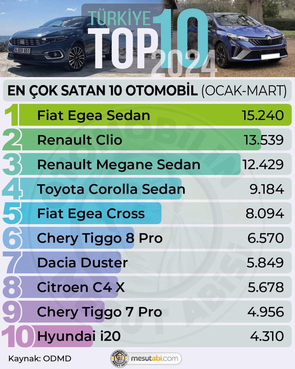 İşte ilk üç ayda Türkiye'de en çok satan sıfır km otomobil modelleri Top 10 listesi. İlk 5 sürpriz değil, ama Chery'nin iki modeliyle ilk 10'a girmesi ve Citroen C4 X'in yerli üretim Hyundai i20'den fazla satması... Nasıl yorumluyorsunuz?