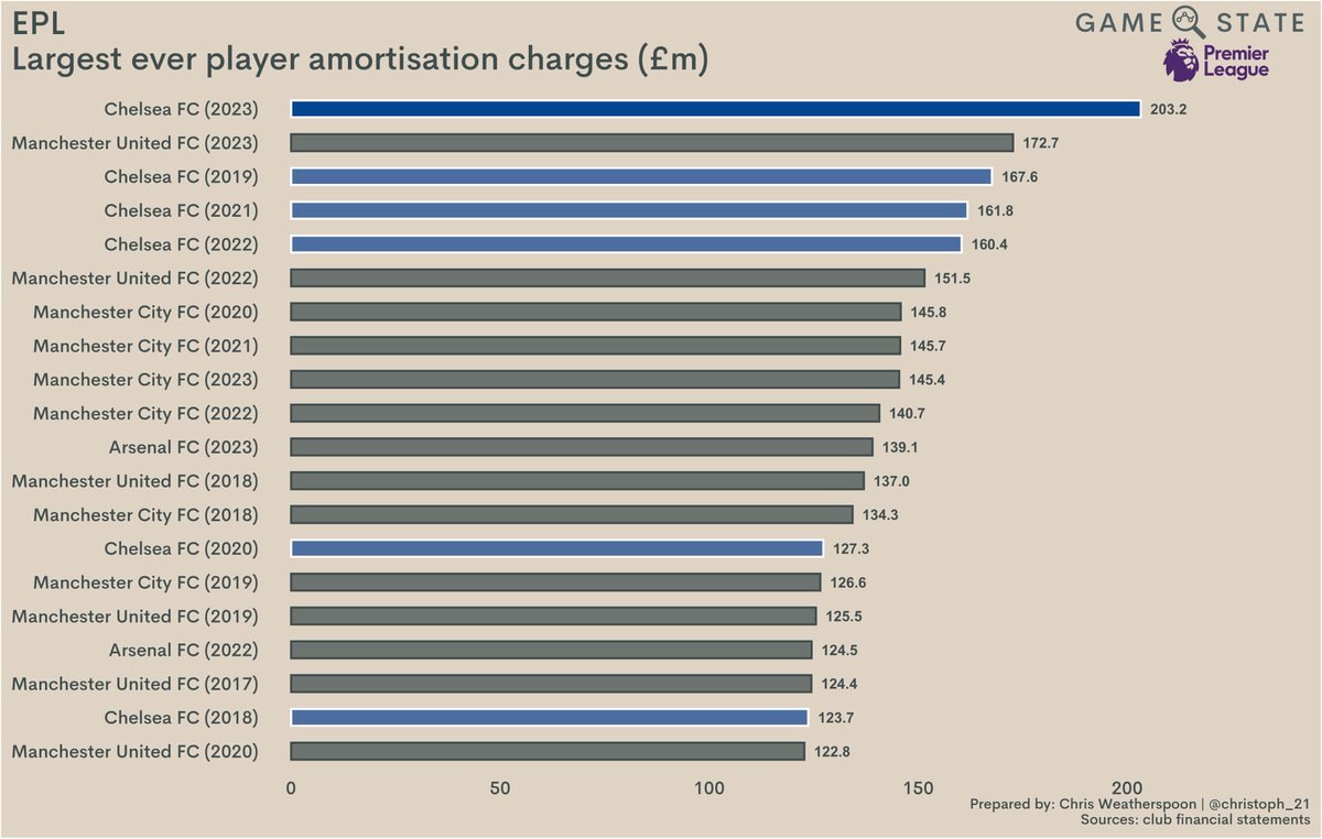 Chelsea's amortisation policy under Todd Boehly and co was *so* smart that #CFC spending £745.2m on new players in 2022/23 only gave rise to...err...the highest single-season player amortisation charge in English football history