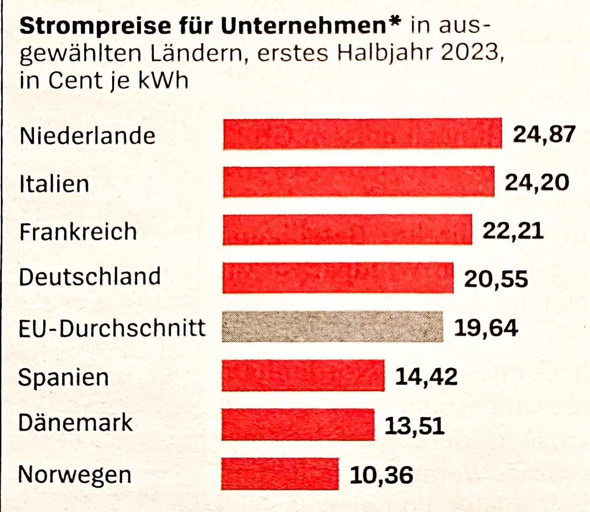 Fakten statt Vorurteile bitte: Nein, Deutschland hat nicht die höchsten Strompreise für Unternehmen. Die günstigsten Preise gibt es in Norwegen und Dänemark, beides Länder mit fast 100% erneuerbaren Energien im Strommix.