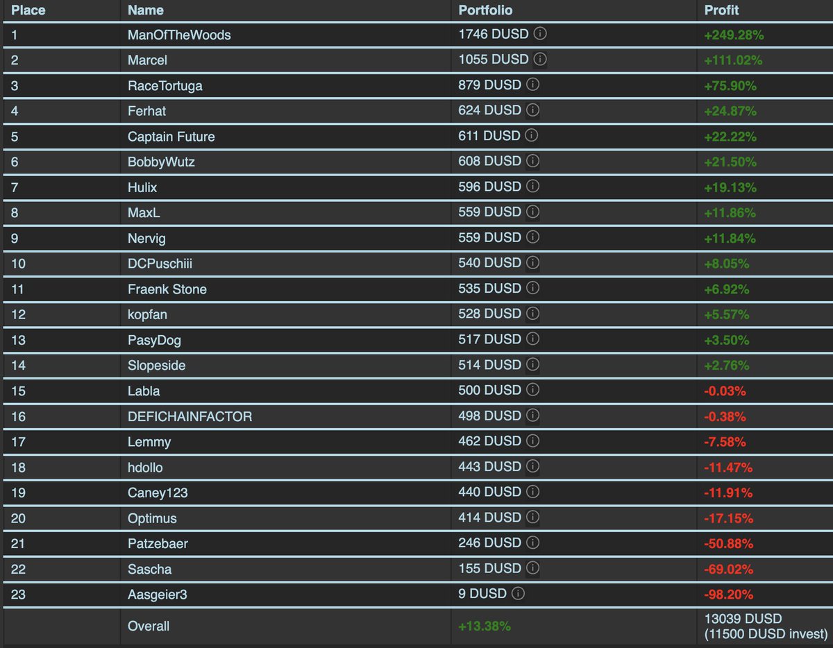 DeFiDexTrader's tweet photo. While most competitors at the #DexTradingMasters #DTM6 found themselves merely keeping afloat, Marcel made a striking comeback, vaulting over the 1000 dUSD mark once again! His timely short on $JPM post-earnings paid off handsomely.

The trading fervour is set to resume after today's Future Swap, and anticipation is mounting over the weekend's potential $BTC antics. Brace yourselves—there could be substantial volatility ahead, a scenario that traders relish!

Stay tuned and catch all the thrills live at: https://t.co/XY5RqUPabo. The excitement is just a click away!