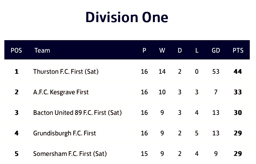 🚨 Huge weekend in the @SILHQ Div 1 this wkd. With @ThurstonFC unbeaten, 2nd spot is up for grabs between @AfcKesgravemens, @BactonUnited89, @FcGrundisburgh and @Somrshamfc1 #promotion #seasonfinale @SuffolkFA #UppaKessie