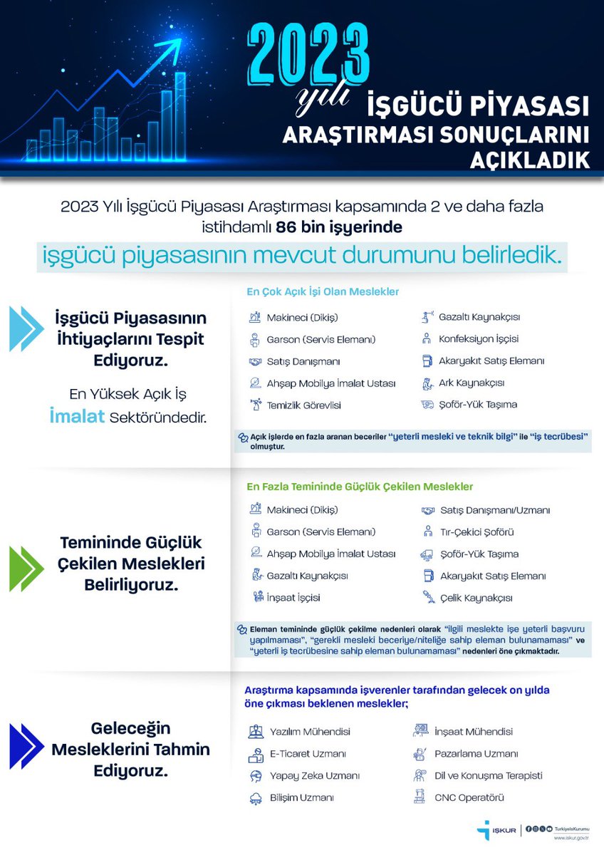 İşgücü piyasasının ihtiyaçlarını belirlemek ve etkin çözümler üretebilmek için çalışmalarımızı sürdürüyoruz.

İŞKUR tarafından 2023 yılında 2 ve üzeri istihdam sağlayan 𝟖𝟔 𝐁𝐈̇𝐍 𝐈̇𝐒̧ 𝐘𝐄𝐑𝐈̇ ile görüşülerek hazırlanan İşgücü Piyasası Araştırması'nın sonuç raporları