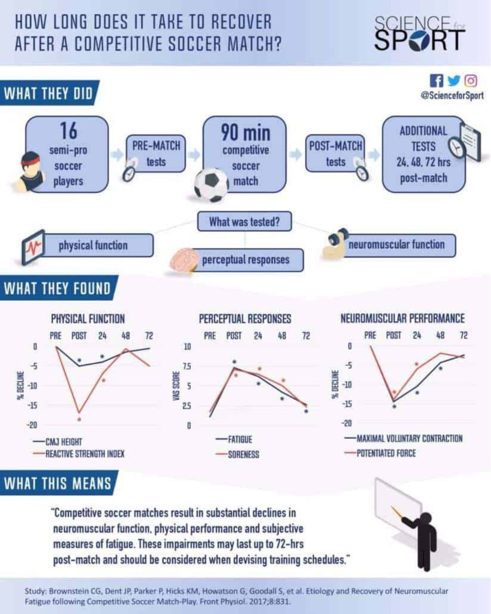 Did you know that football players can still have neuromuscular and perceptual fatigue up to THREE days after a game? Have you experienced something different? Could the culture in football have affected these findings? April's Performance Digest 👇 bit.ly/3PPWl7N