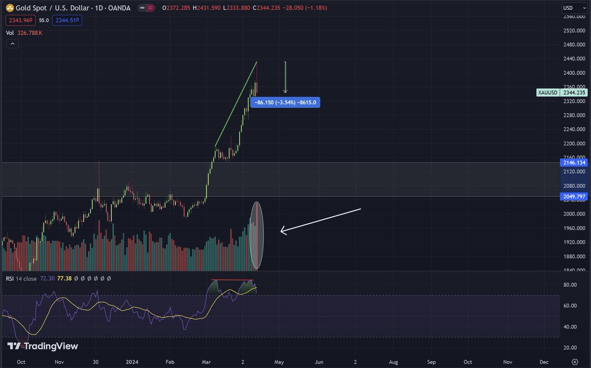 WOW! I almost missed this within the turmoil of crypto yesterday.

Could my prediction below be coming to light?

$XAU had a HUGE move to close the day and the week!

Gold closed the day 1.18% down and had an intraday swing of 3.54% from its top! 

The daily volume on this move