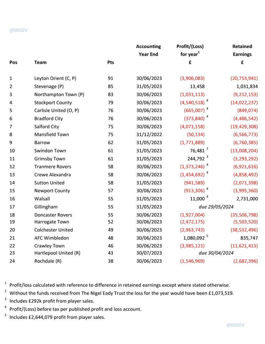 ⚽ Updated spreadsheet of the profits and losses made by each club in League Two last season.  Doesn't make for good reading.⚽

💷 Unfortunately not many football fans are interested in this table until it's too late for their club. 💷#EFL #FootballFinance