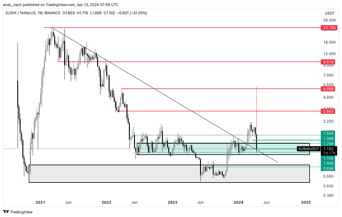 BUY NOW !!! 
SUSHIUSDT 
SPOT BUY 
ESY 3X-5X MOVE IN UPCOMMING DAYS 
#cryptocrash #Cryptocurency #cryptomarket #Bitcoin #BitcoinHalving2024 #Halving2024
