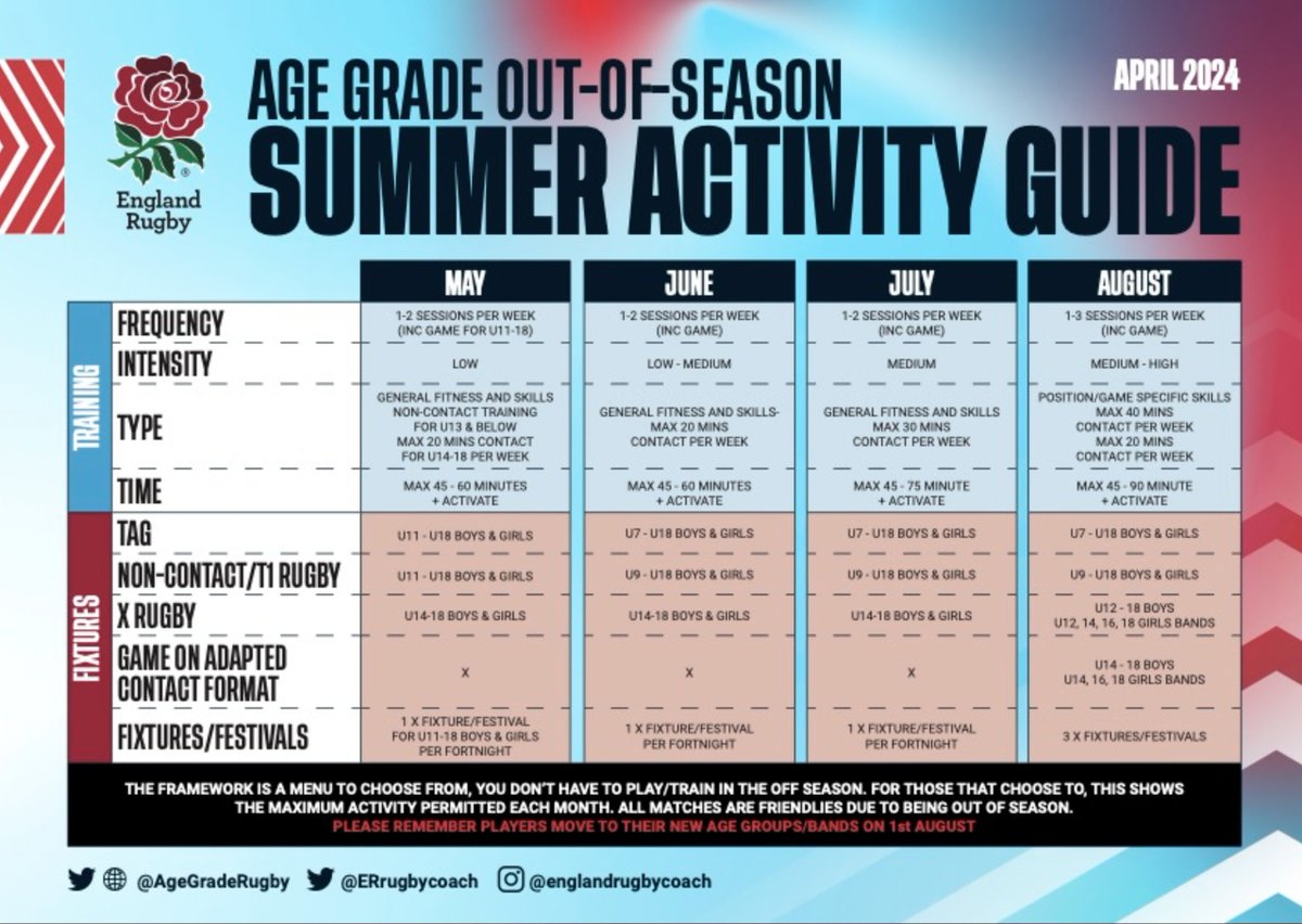 🏖️⬇️Age Grade Summer framework for 2024 ❌NOT a season extension or compulsory ✔️Maintains engagement & gradual build for September Further supporting information is available to view on the Summer Activity page⬇️ 🔗bit.ly/3JdoXUH