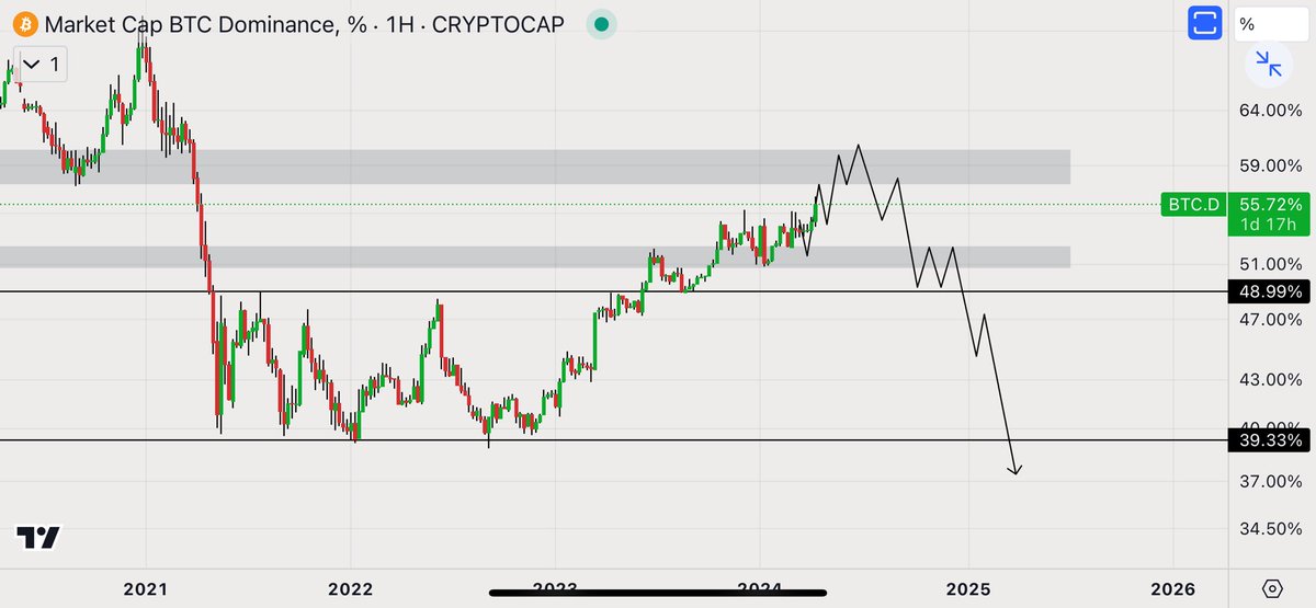 $BTC / Aylık - $BTC.D / Haftalık Herkese günaydın ☀️ Şimdi sizlere iki grafik bırakıyorum açıklamaları ile birlikte. 1) #Btc aylık grafiği -#Bitcoin aylık grafiğinde daha evvel de söylediğim gibi 67.000 dolar kritik noktamız. Mart mumunu üzerinde kapattık Nisan mumu ise…