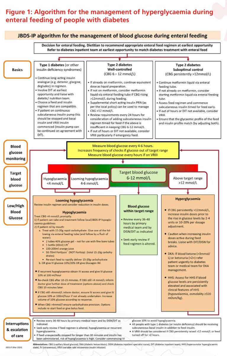 📌 🆕 #Glycaemic management during 
#enteral_feeding for people with #diabetes in hospital. 

👉 🆓 🖇️ t.ly/vf45B
Via @JBDSIP 

#EndoTwitter #MedTwitter #guidelines