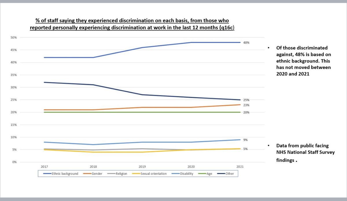 @NHSEngland is such a funny employer. Year in, year out it surveys the 1.4 million staff who say they experience #discrimination that is literally OFF THE CHART wrt race, age, gender, disability, religion, sexual orientation et al, & now @NHSPracHealth can’t help harmed NHS staff