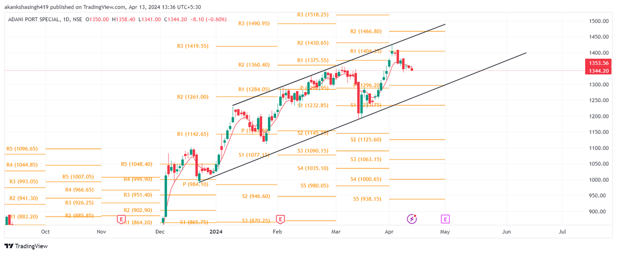 Breakdown Stocks #AdaniPort 

Can Go Short on Adani Port with the SL of 1370 and for the target of 1280 for the next week.

#NiftyBank #optionbuying #OptionsTrading #Optionselling #stockmarkets #StockMarket #stocktobuy #StockToWatch #StockMarketindia #StocksInFocus