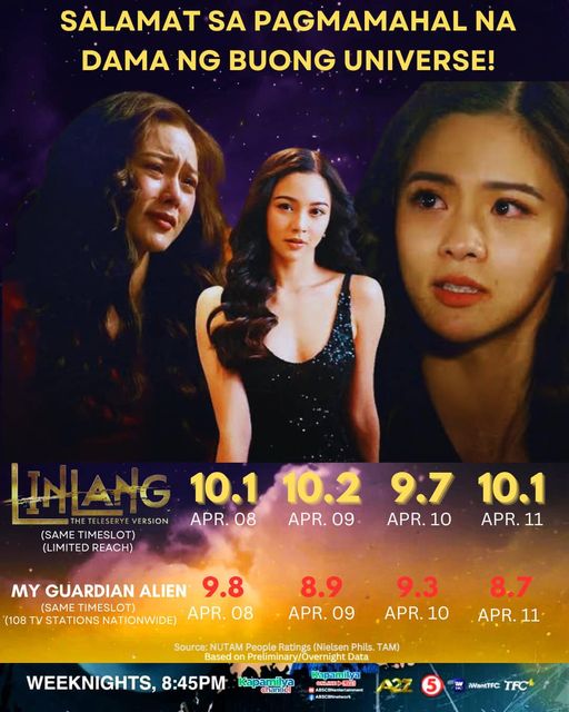 kapamilyascoop1's tweet photo. Tinapos na talaga ni Kim Chiu ang laban sa sunod-sunod na pagkapanalo nito sa tapatan nila ni Marian Rivera. https://t.co/DqCpuO6KXC