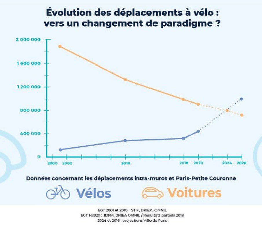Otroligt! I Paris är det nu fler som cyklar än som åker bil. 45% cyklar till jobbet. 67% cyklar till skolor och universitet. Så blir blir det när man bestämmer sig. Om politiken pekar ut riktningen och ger förutsättningar kan omställningen gå supersnabbt …institutparisregion-fr.translate.goog/mobilite-et-tr…