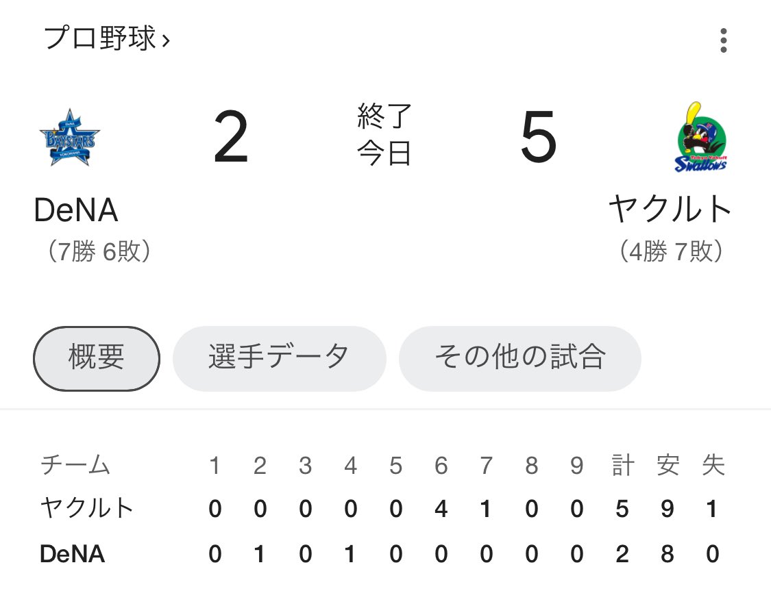 対🐧ヤクルト　一勝一敗

明日　勝ち越しをかけて‼︎

頑張れベイスターズ‼︎

頑張れベイガール‼︎

#BayStars