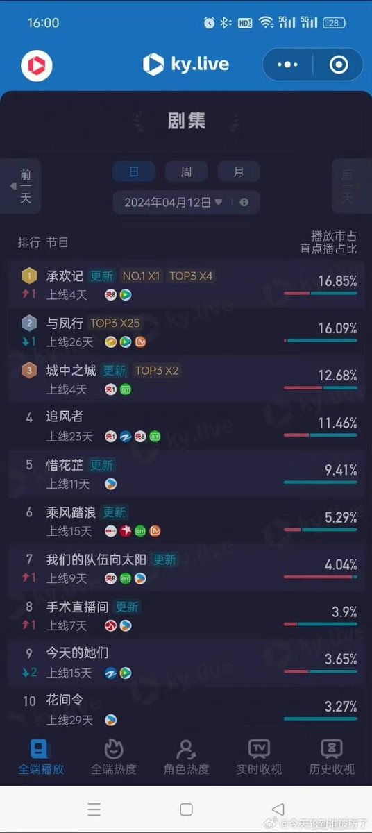 240412 Congrats to #YangZi and #XuKai’s #BestChoiceEver #承欢记 for placing 1st on Kuyun Data’s tv series performance ranking, winning its 1st daily crown on just the 4th day of airing 👑

Reached 76.98 million total views - 27.02 million online views and 49.96 million tv views