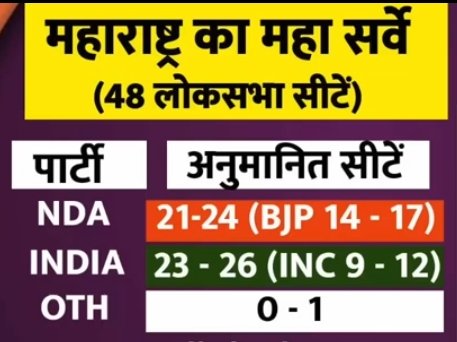 अगर VBA भी इंडिया गठबंधन का हिस्सा होती तो 4 सीट और बढ़ सकती थी इंडिया गठबंधन की महाराष्ट्र में। 
VBA का 5% वोट है महाराष्ट्र में,MNS का 2% है। 

MNS ने निस्वार्थ समर्थन दे दिया,लेकिन VBA वाले प्रकाश अम्बेडकर ने 4 सीट का ऑफ़र भी ठुकरा दिया। 

#LokSabhaElections2024 |…