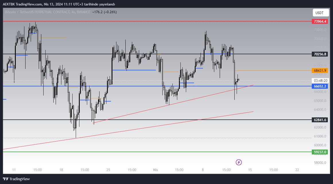 ıyı gunler arkadaşlar,
#bitcoin yukselen trend teması alanında kalabıldı ama btc.d hala pozıtıf ve ıstenen gevseme retest ıcın gelmıs durumda degıl,
bu da altcoin hamlelerını baskılamaya devam edıyor.
#btc mavı destegı korudukca domınance gevserse #altcoins de tepkıler…