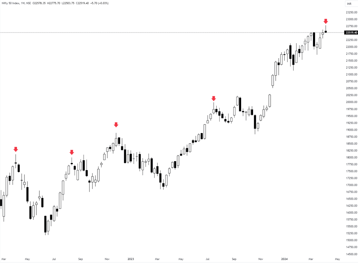 NIFTY 50 (Weekly Scale): All the recent swing highs formed long upper shadow candles, and results are also repeated. #nifty50 #Nifty