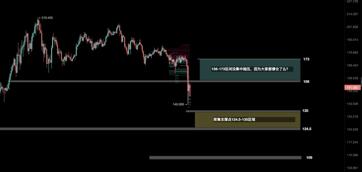 SOL趋势分析：
链上数据我们暂时不做分析了，基本没问题，有问题我会一下大家，现在主要是跟随大盘。

1、估计是因为爆仓原因，现在156-173区域没有集中抛压了。
2、是不是大家以为还要跌的原因，超级买单都在124-135区域。
3、目前我们能统计到的巨鲸地址273个进行分析，目前他们的成本价格大致是109附近。